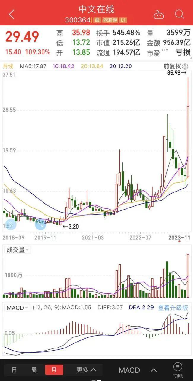 五年亏20亿，中文在线海外“爆火”是虚假神话吗？
