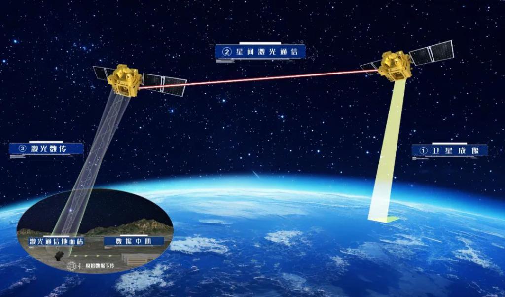 我国首次实现星间激光 100Gbps 超高速高分辨遥感影像传输