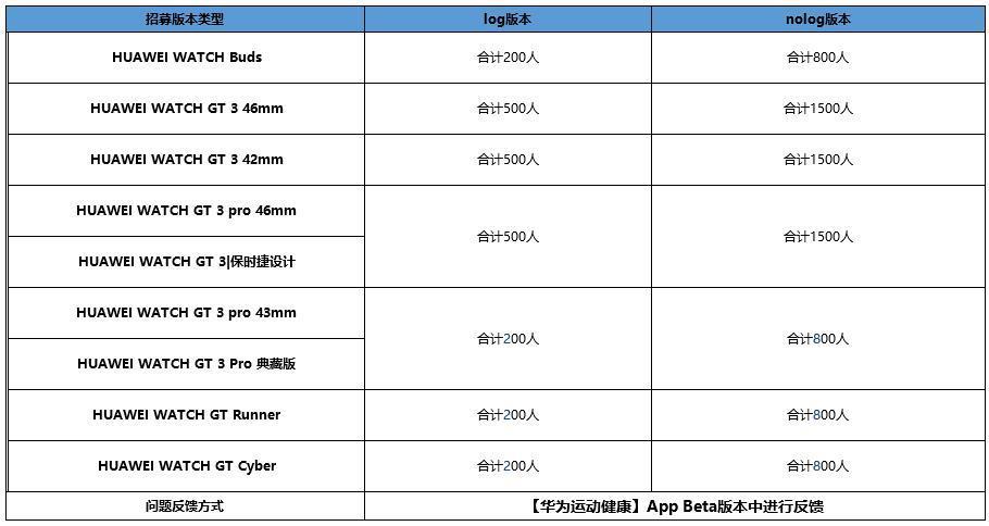 华为WATCH GT 3系列等多款产品开启鸿蒙HarmonyOS 4 Beta测试招募
