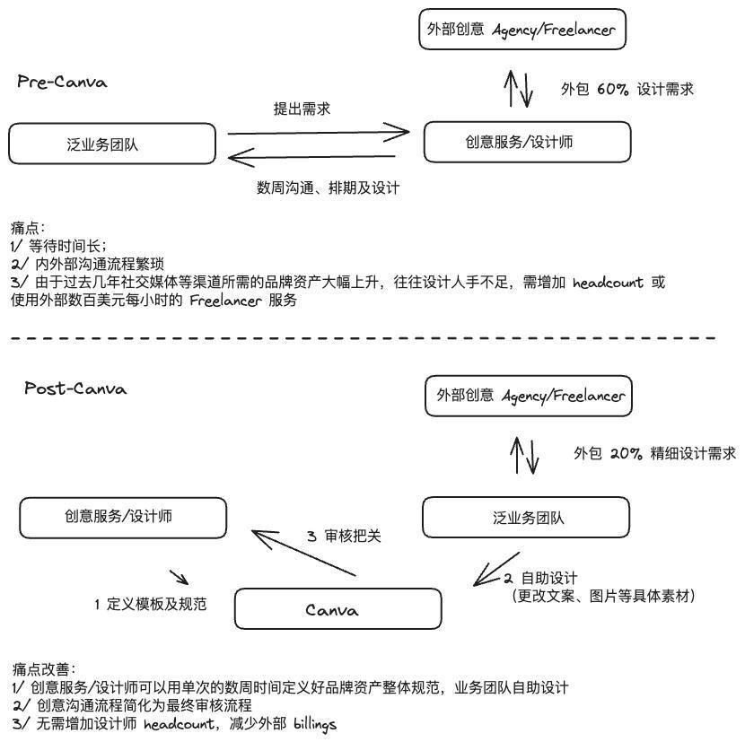 八问Canva：在AI时代称王还是落败？