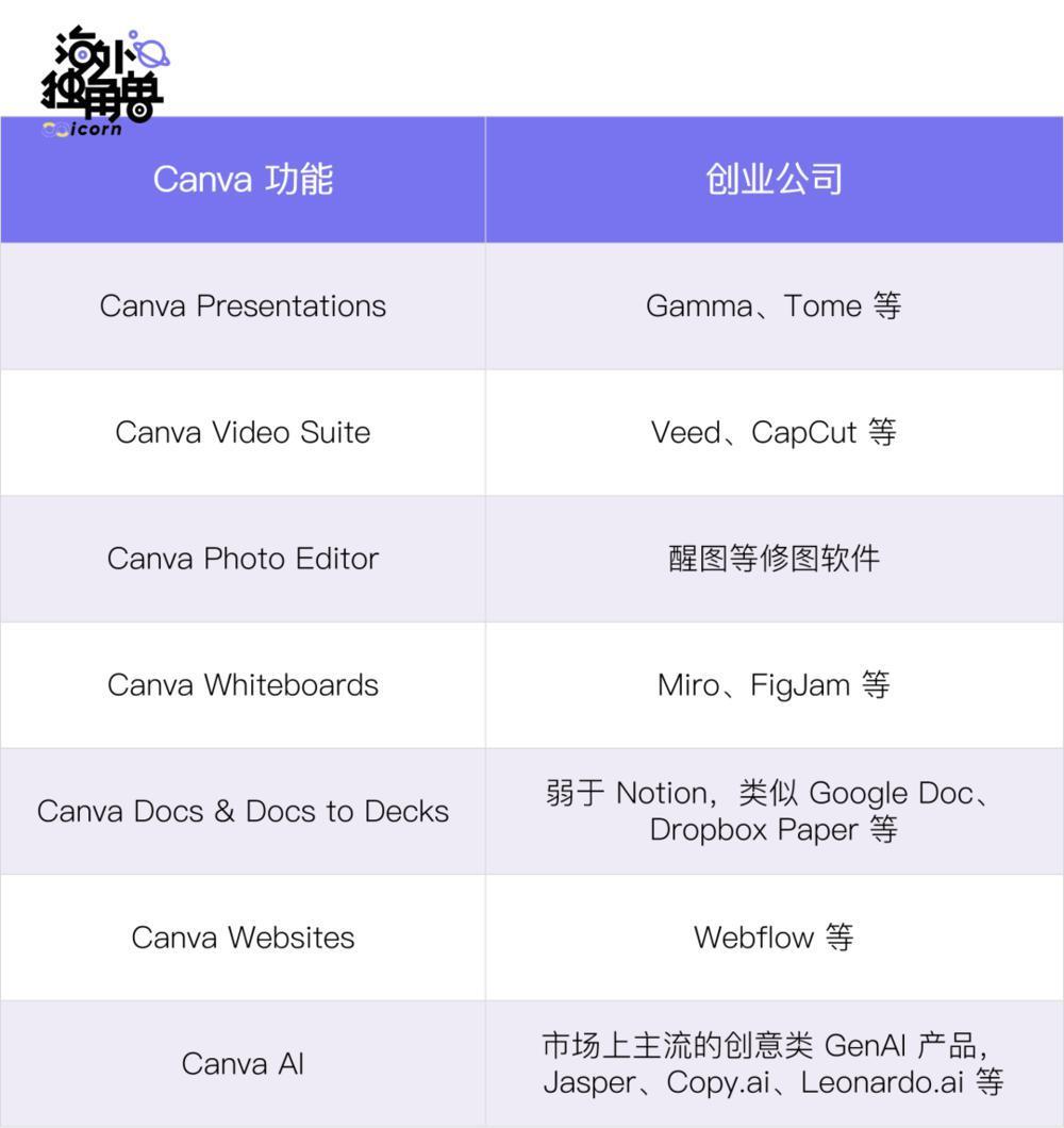 八问Canva：在AI时代称王还是落败？