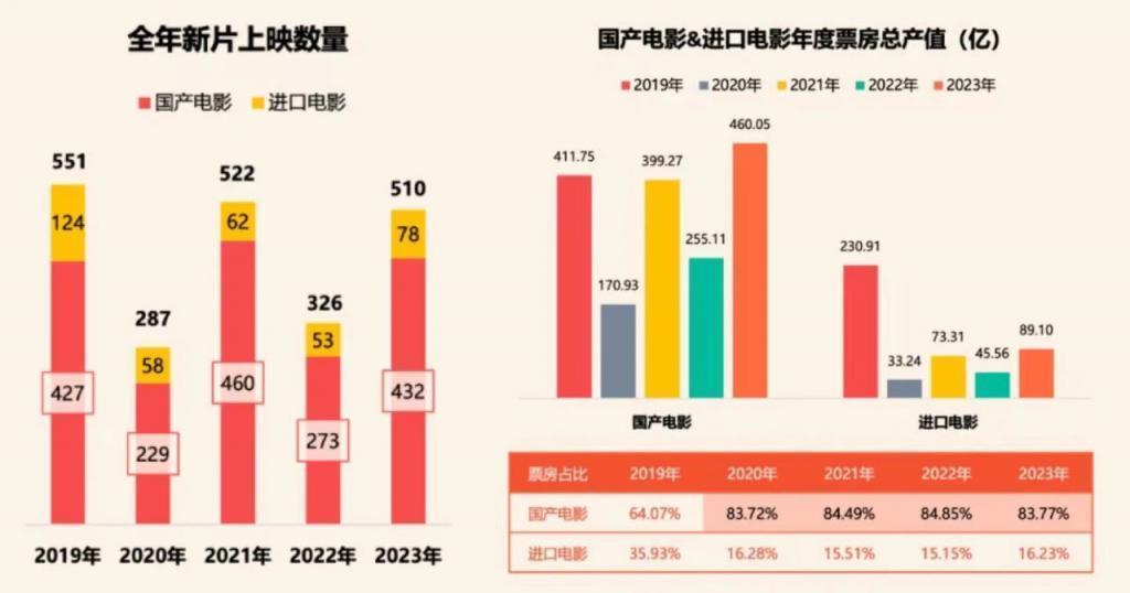 2023，好莱坞大片没有遮羞布