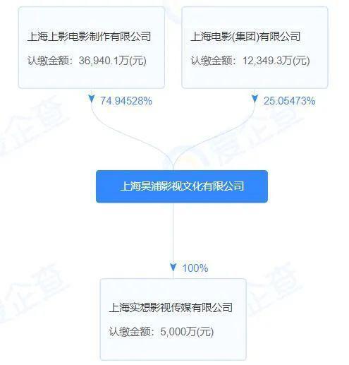 《繁花》救活一个烂尾影视基地，上海电影集团花了5个亿