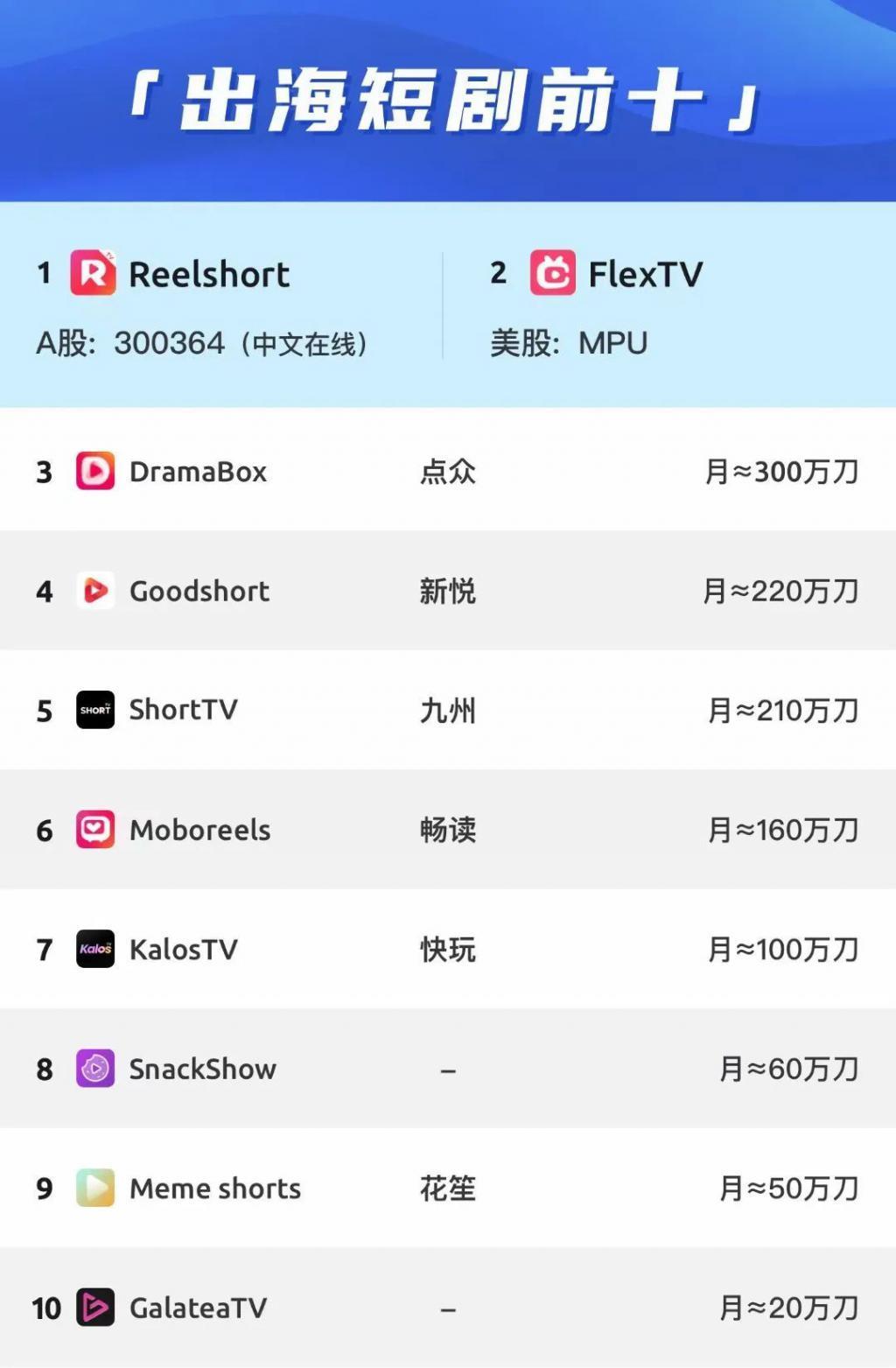 短剧观察｜海外短剧，到底哪家第一