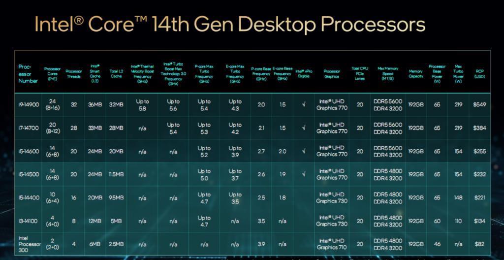 Intel发布14代酷睿S系列处理器，性能猛增37％！