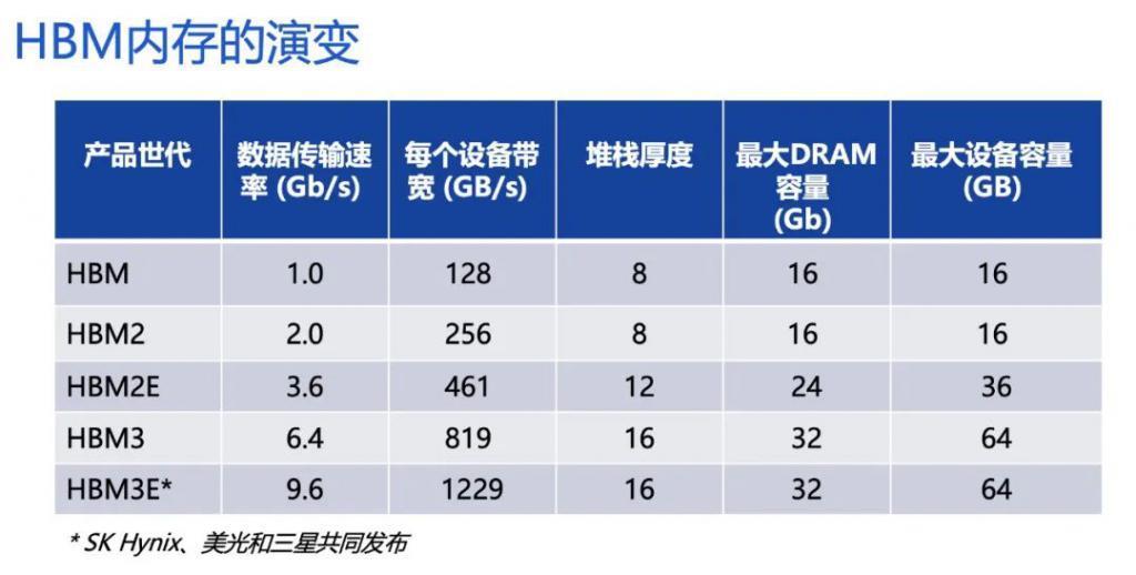 HBM“狂飙”，算力突围