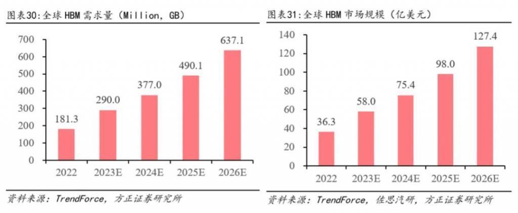 HBM“狂飙”，算力突围