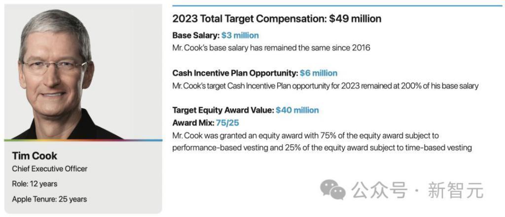 苹果CEO库克降薪，2023年只挣了4.5亿，微软市值短暂超越苹果夺回全球第一