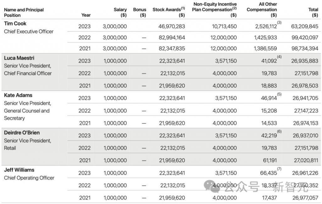 苹果CEO库克降薪，2023年只挣了4.5亿，微软市值短暂超越苹果夺回全球第一