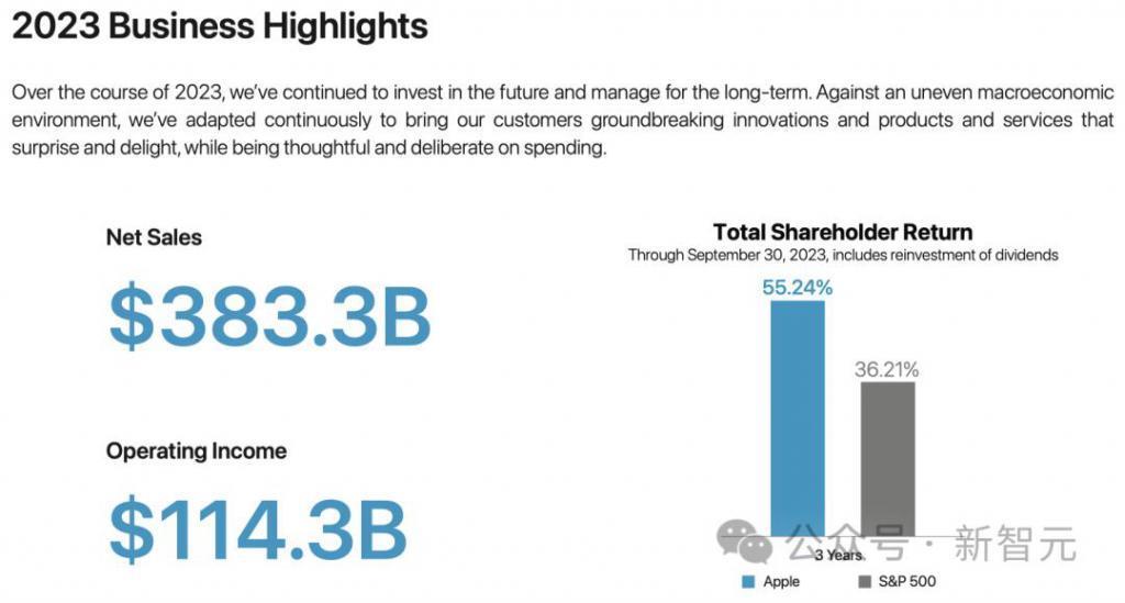 苹果CEO库克降薪，2023年只挣了4.5亿，微软市值短暂超越苹果夺回全球第一