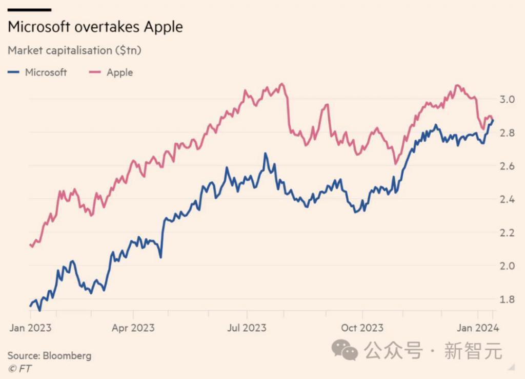 苹果CEO库克降薪，2023年只挣了4.5亿，微软市值短暂超越苹果夺回全球第一
