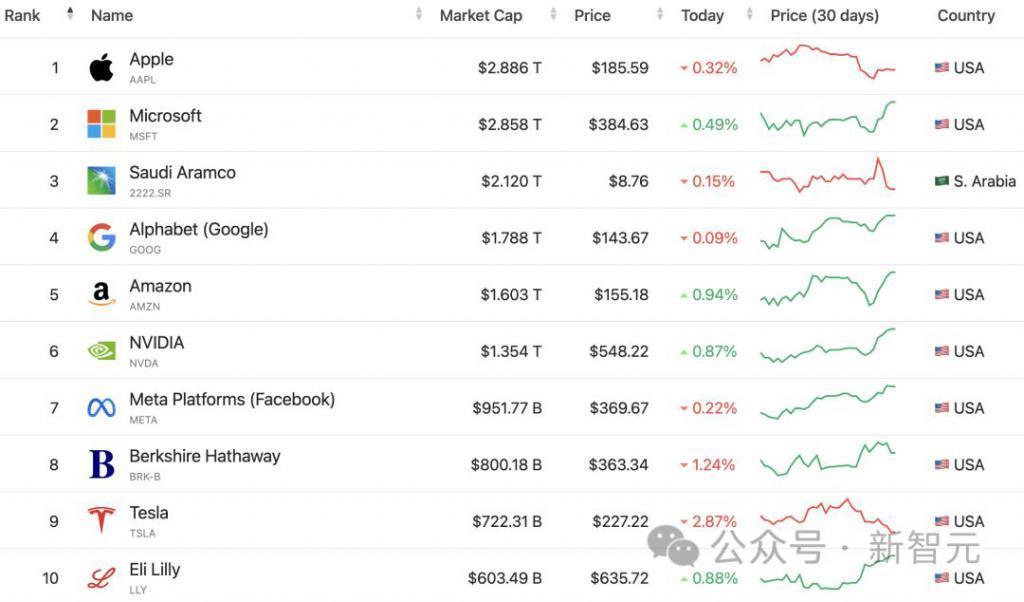 苹果CEO库克降薪，2023年只挣了4.5亿，微软市值短暂超越苹果夺回全球第一
