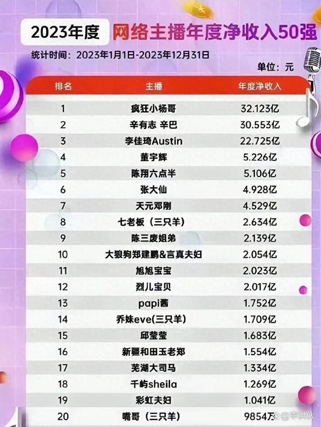 主播净收入50强名单曝光：小杨哥32亿夺冠，董宇辉排第4