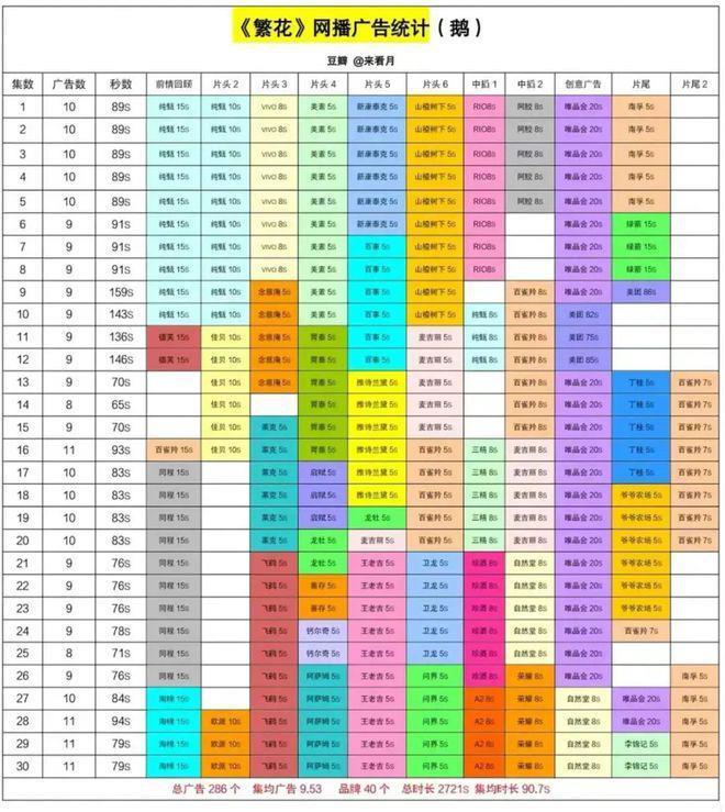 王家卫的赚钱之道：光凭《繁花》这部剧就赚了3亿？