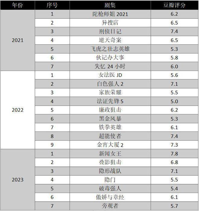 爆款虽有，后继如何？港剧内地市场观察