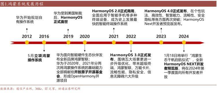 鸿蒙系统，即将跨越16%生死线？