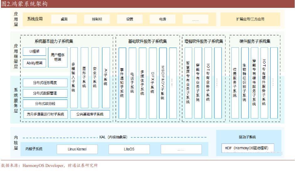 鸿蒙系统，即将跨越16%生死线？