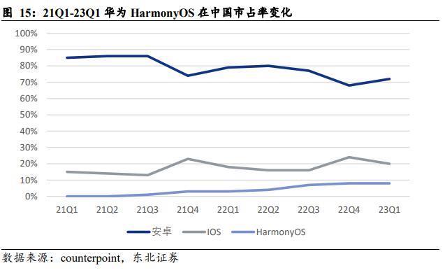鸿蒙系统，即将跨越16%生死线？