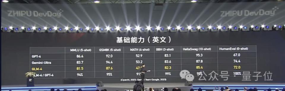 国产GPTs来了，基于智谱第4代大模型！模型性能均达GPT-4九成以上