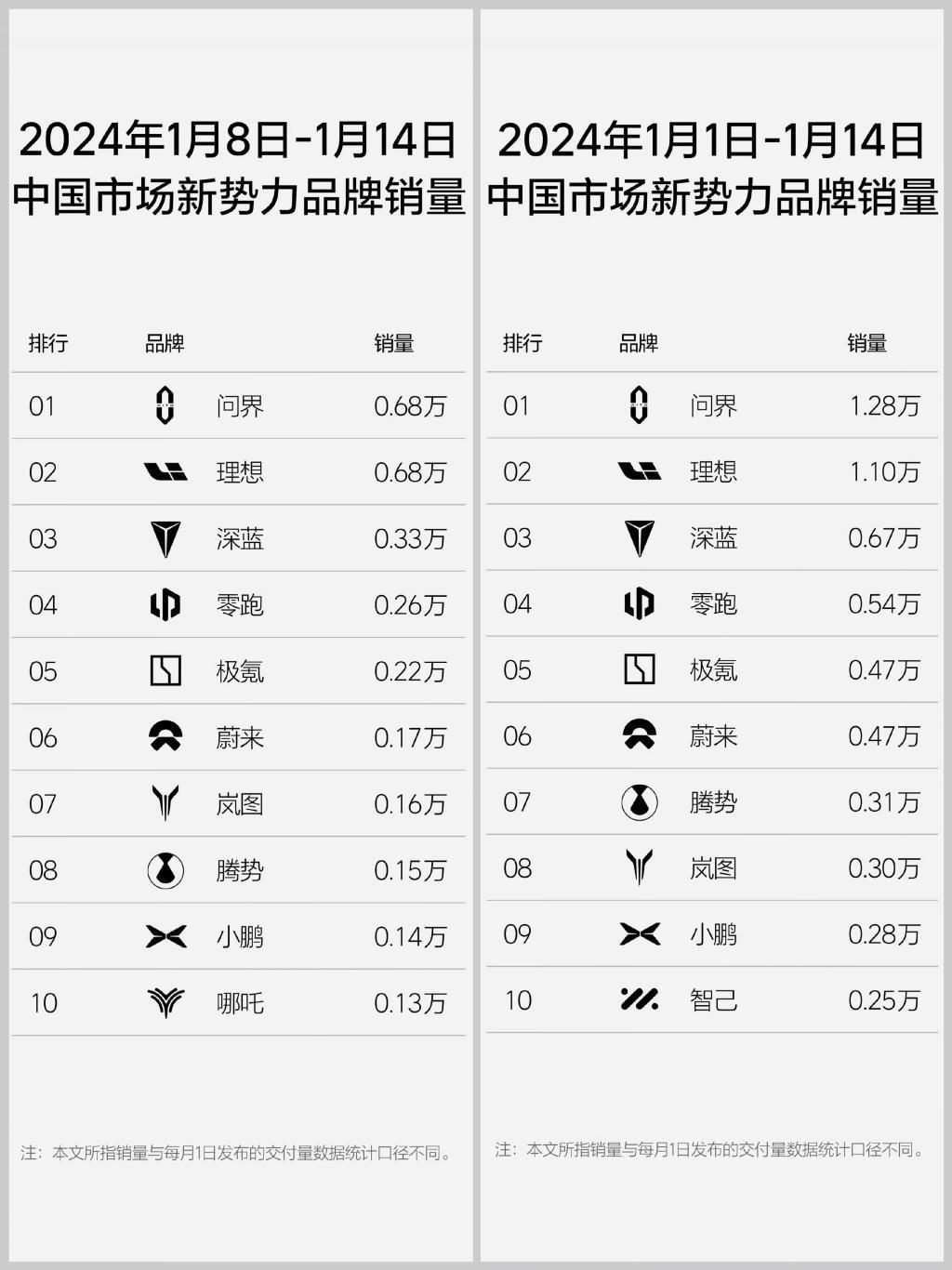 销量又被超越，理想汽车与问界的「角逐」才刚开始