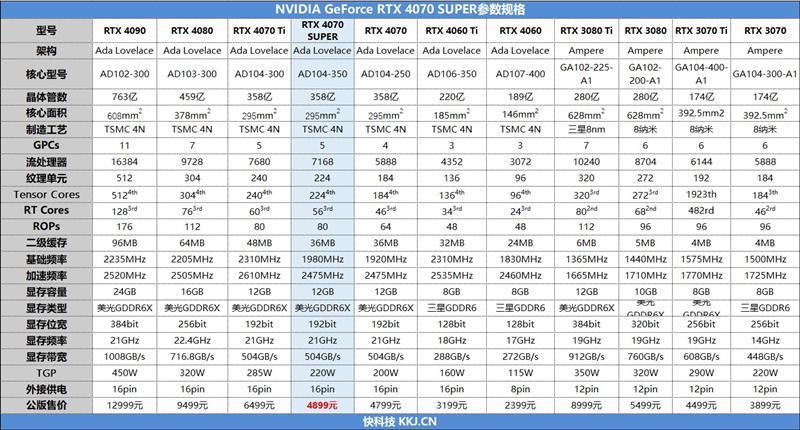 2024年的第一张良心显卡！NVIDIA RTX 4070 SUPER首发评测