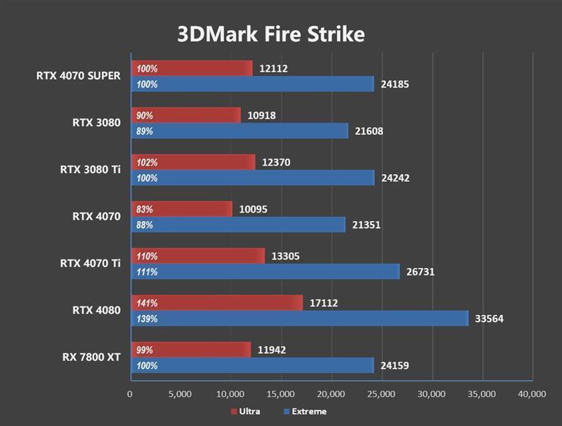 2024年的第一张良心显卡！NVIDIA RTX 4070 SUPER首发评测