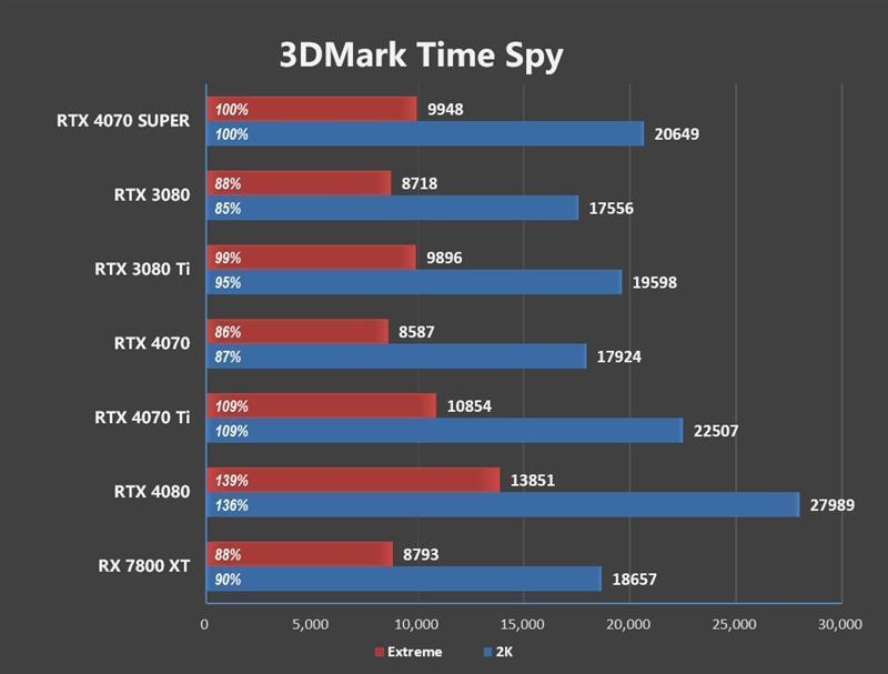 2024年的第一张良心显卡！NVIDIA RTX 4070 SUPER首发评测