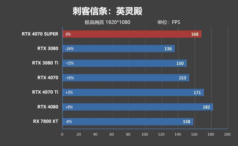 2024年的第一张良心显卡！NVIDIA RTX 4070 SUPER首发评测