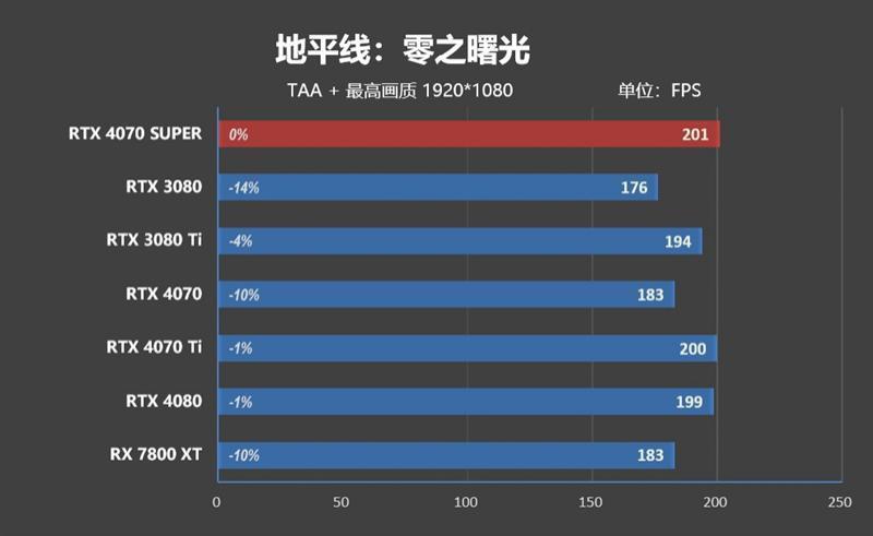 2024年的第一张良心显卡！NVIDIA RTX 4070 SUPER首发评测