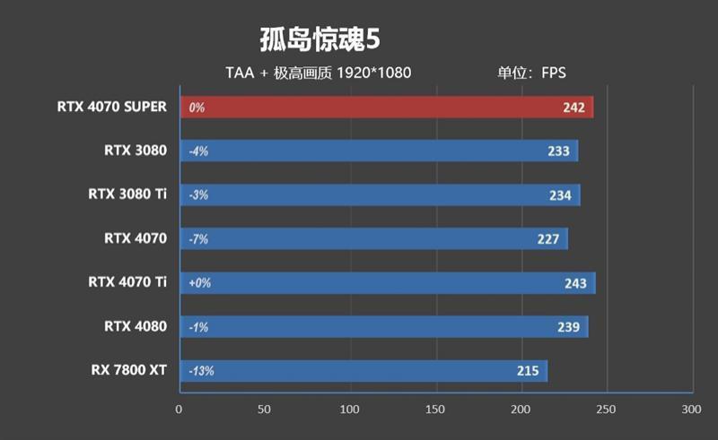 2024年的第一张良心显卡！NVIDIA RTX 4070 SUPER首发评测
