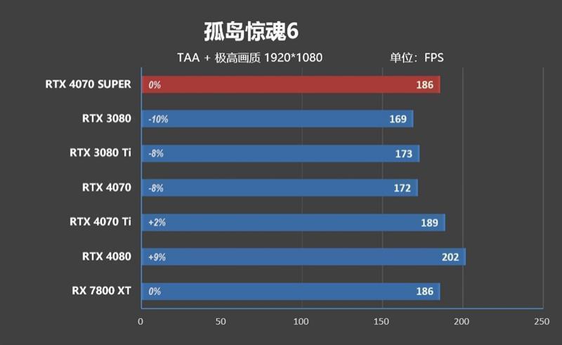 2024年的第一张良心显卡！NVIDIA RTX 4070 SUPER首发评测
