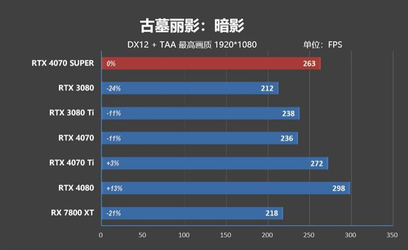 2024年的第一张良心显卡！NVIDIA RTX 4070 SUPER首发评测