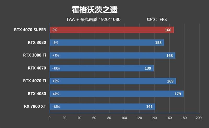 2024年的第一张良心显卡！NVIDIA RTX 4070 SUPER首发评测