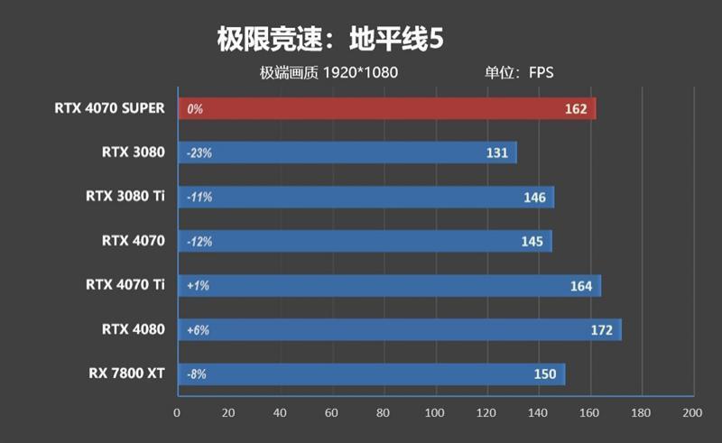 2024年的第一张良心显卡！NVIDIA RTX 4070 SUPER首发评测