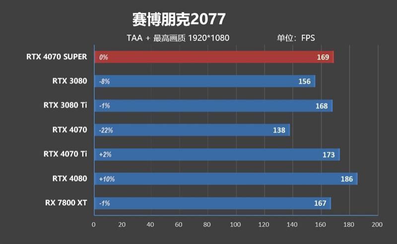 2024年的第一张良心显卡！NVIDIA RTX 4070 SUPER首发评测