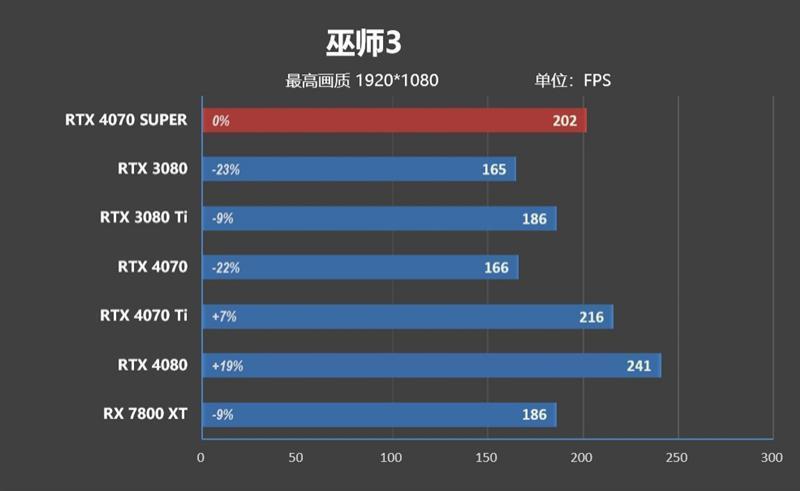 2024年的第一张良心显卡！NVIDIA RTX 4070 SUPER首发评测