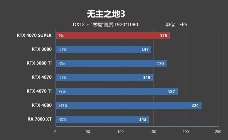2024年的第一张良心显卡！NVIDIA RTX 4070 SUPER首发评测