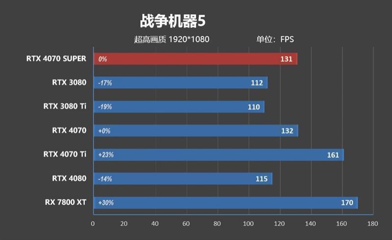 2024年的第一张良心显卡！NVIDIA RTX 4070 SUPER首发评测