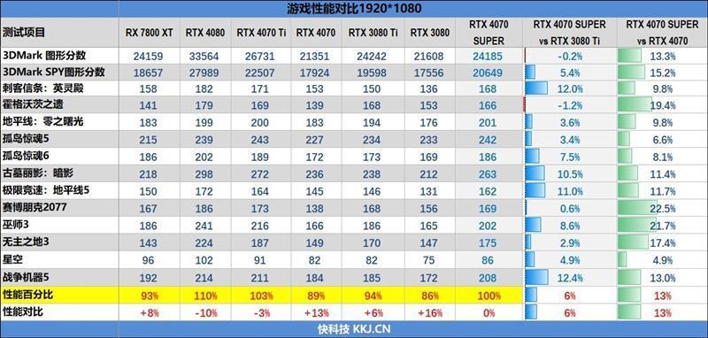 2024年的第一张良心显卡！NVIDIA RTX 4070 SUPER首发评测