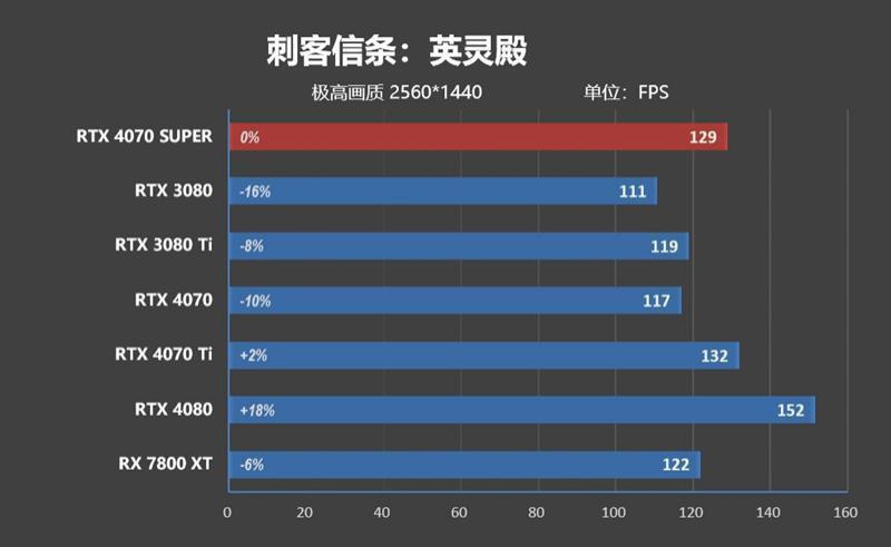 2024年的第一张良心显卡！NVIDIA RTX 4070 SUPER首发评测