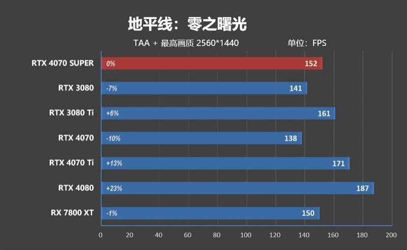 2024年的第一张良心显卡！NVIDIA RTX 4070 SUPER首发评测