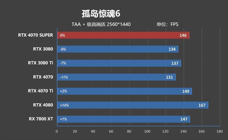 2024年的第一张良心显卡！NVIDIA RTX 4070 SUPER首发评测