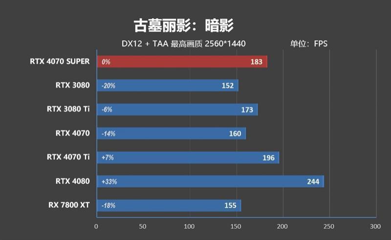 2024年的第一张良心显卡！NVIDIA RTX 4070 SUPER首发评测
