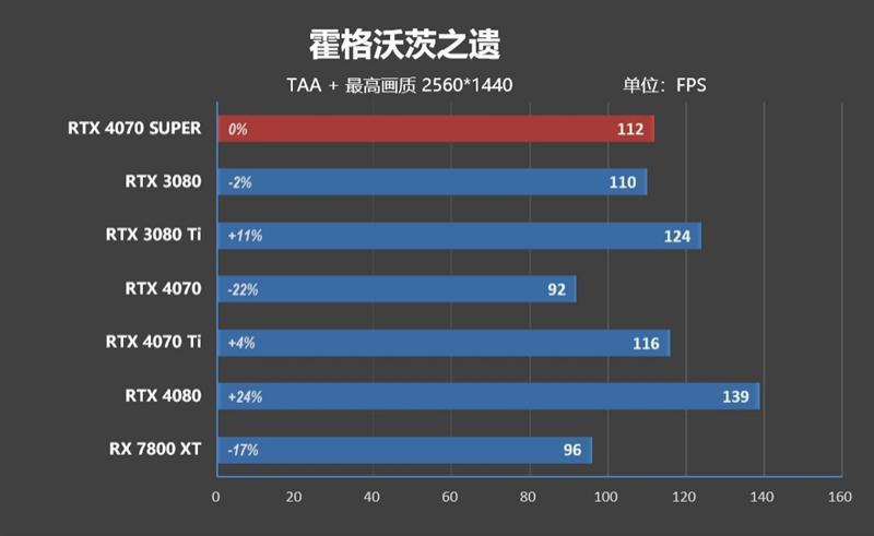 2024年的第一张良心显卡！NVIDIA RTX 4070 SUPER首发评测