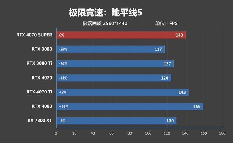 2024年的第一张良心显卡！NVIDIA RTX 4070 SUPER首发评测