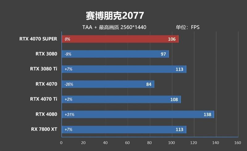 2024年的第一张良心显卡！NVIDIA RTX 4070 SUPER首发评测
