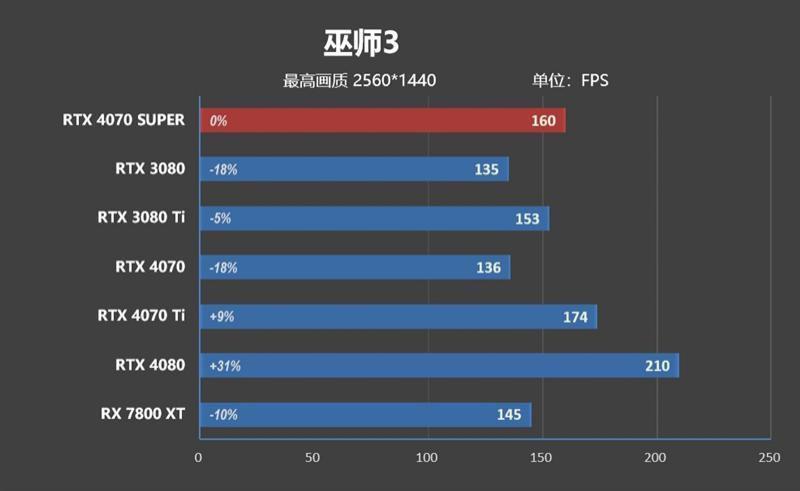 2024年的第一张良心显卡！NVIDIA RTX 4070 SUPER首发评测