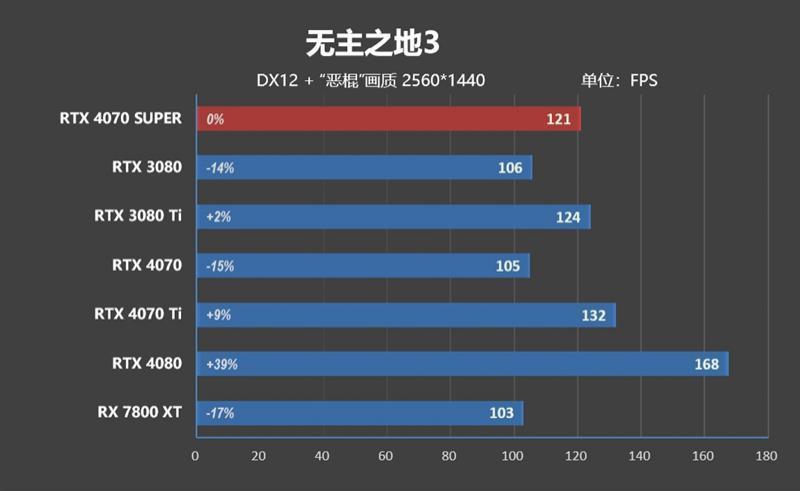 2024年的第一张良心显卡！NVIDIA RTX 4070 SUPER首发评测