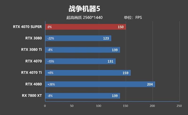 2024年的第一张良心显卡！NVIDIA RTX 4070 SUPER首发评测