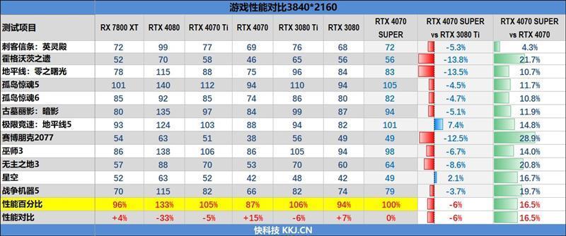 2024年的第一张良心显卡！NVIDIA RTX 4070 SUPER首发评测